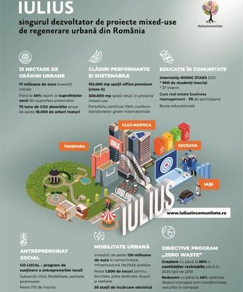Sustenabilitate marca IULIUS - 13 hectare de natură pură integrate în proiectele de regenerare urbană și soluții aplicate de mobilitate urbană durabilă